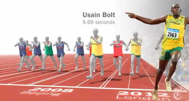 Gráfico interactivo: Usain Bolt vs.116 años de sprinters olímpicos