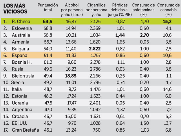 Los 17 países más viciosos del mundo. Alcohol, cigarrillos, drogas, apuestas...