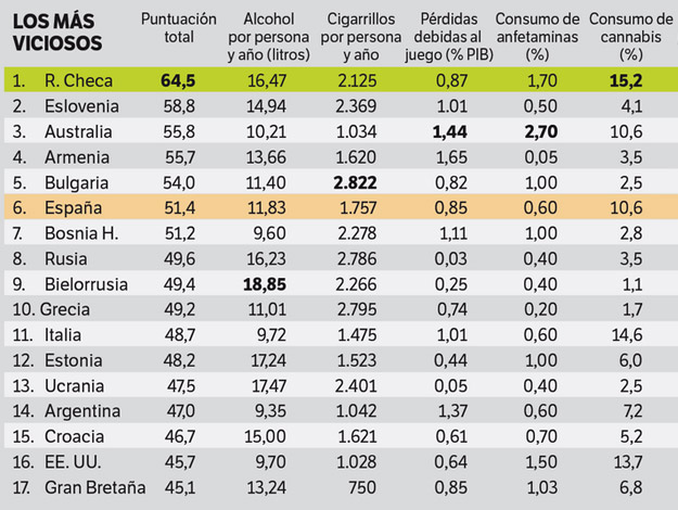 Los 17 países más viciosos del mundo. Alcohol, cigarrillos, drogas, apuestas...
