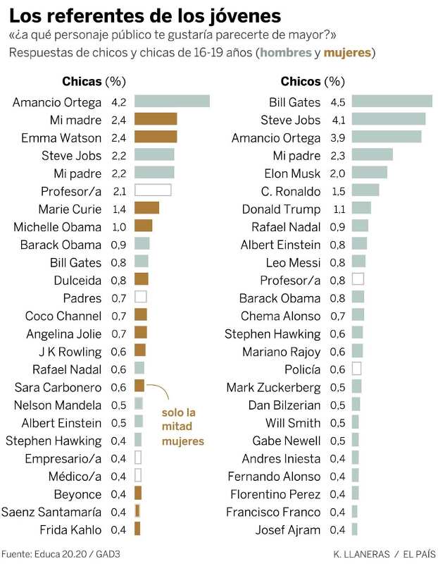 a quien se quieren parecer de mayores los jovenes de espana