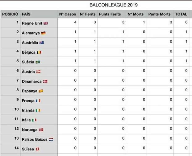 Los ingleses encabezan la liga de 'balconing' del verano en Baleares