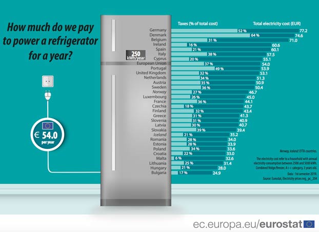 ¿Cuánto pagamos al año por tener el frigorífico encendido?