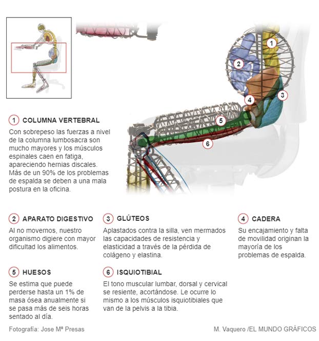 Así se deteriora tu cuerpo por pasarte ocho horas sentado cada día