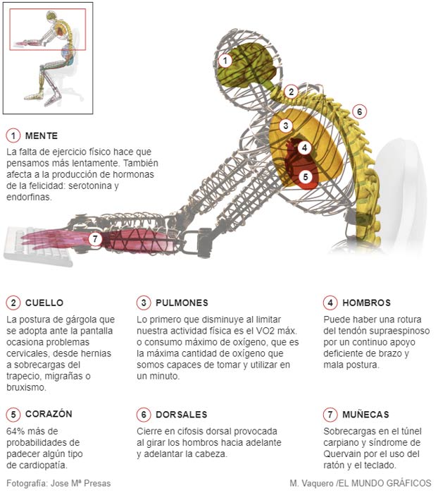 Así se deteriora tu cuerpo por pasarte ocho horas sentado cada día