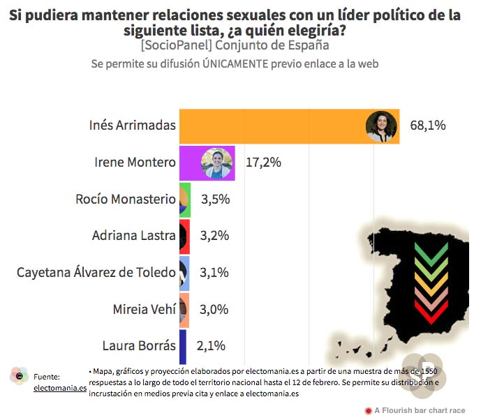 Si pudiera mantener relaciones con un líder político de la siguiente lista, ¿a quién elegiría?