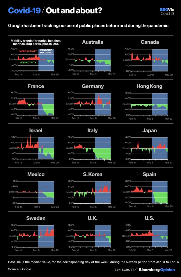 Gráfica sobre el cumplimiento del confinamiento en varios países