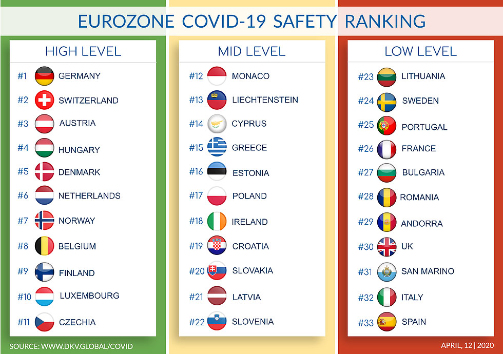 El ranking de los países más seguros por coronavirus de la Eurozona se parece mucho a una clasificación de Eurovisión
