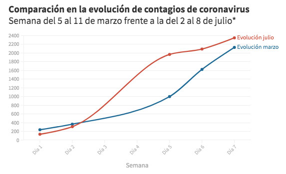 El coronavirus avanza en España con una curva similar a la del mes de marzo