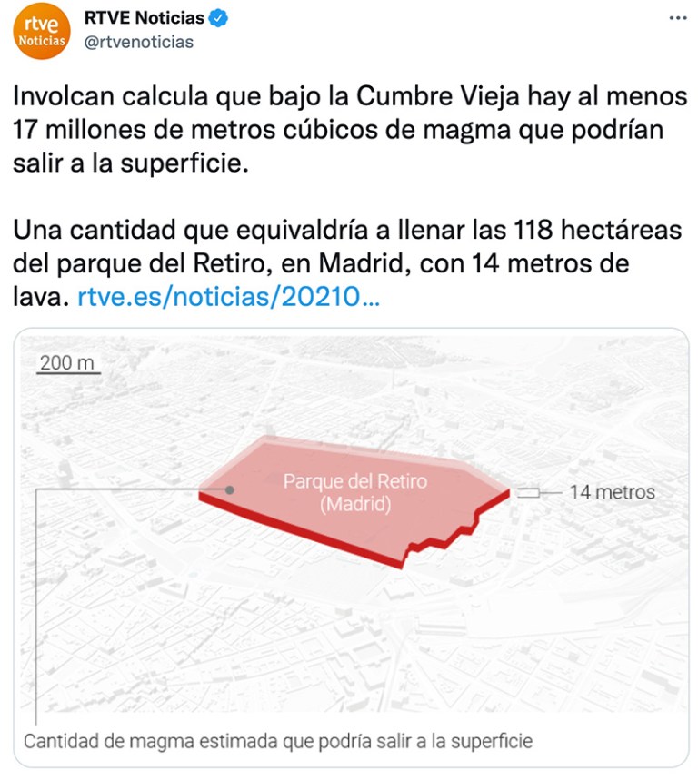 RTVE: Bajo la Cumbre Vieja hay al menos 17 millones de metros cúbicos de magma. Una cantidad que equivaldría a llenar las 118 hectáreas del parque del Retiro de Madrid con 14 metro de lava de altura.